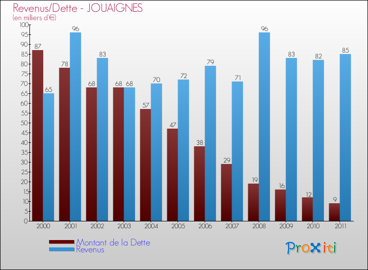 Evolution comparée de la dette et des revenus pour la commune de JOUAIGNES de 2000 à 2011 Comparaison de la dette et des revenus pour JOUAIGNES de 2000 à 2011