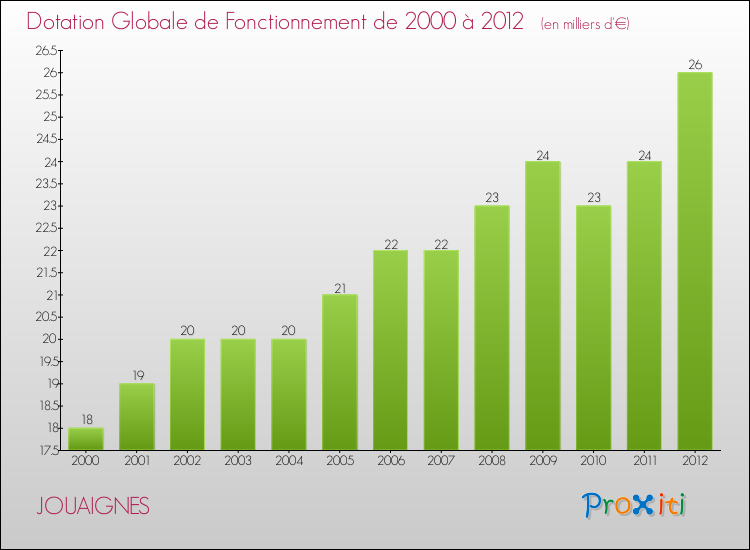 Evolution du montant de la Dotation Globale de Fonctionnement pour la commune de JOUAIGNES de 2000 à 2012 Evolution du montant de la Dotation Globale de Fonctionnement pour JOUAIGNES de 2000 à 2012