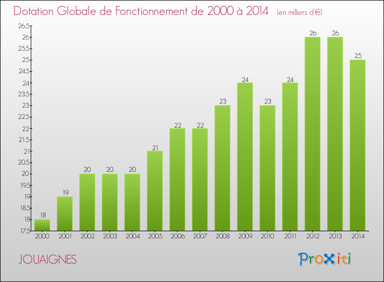 Evolution du montant de la Dotation Globale de Fonctionnement pour la commune de JOUAIGNES de 2000 à 2014 Evolution du montant de la Dotation Globale de Fonctionnement pour JOUAIGNES de 2000 à 2014