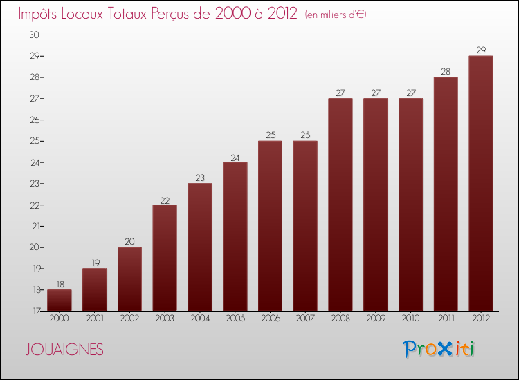 Evolution des Impôts Locaux pour la commune de JOUAIGNES de 2000 à 2012 Evolution des Impôts Locaux pour JOUAIGNES de 2000 à 2012