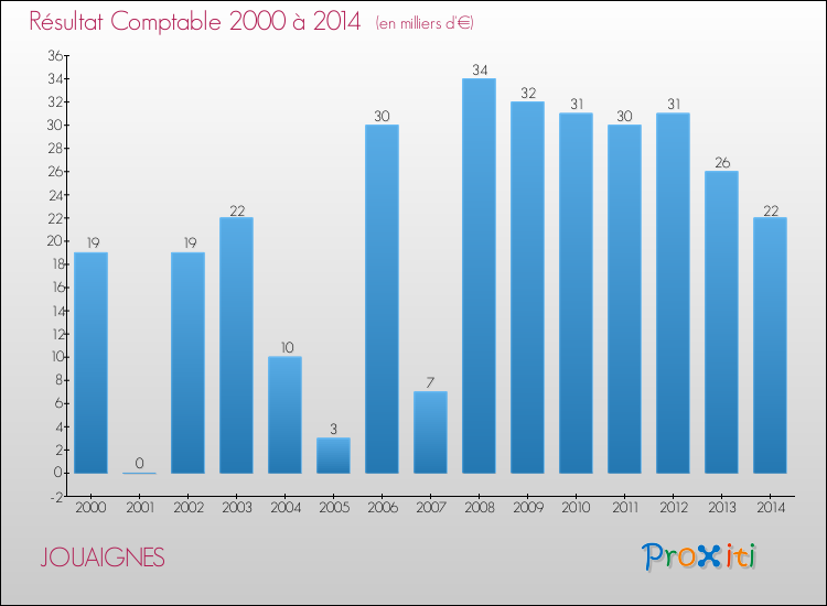 Evolution du résultat comptable pour la commune de JOUAIGNES de 2000 à 2014 Evolution du résultat comptable pour JOUAIGNES de 2000 à 2014