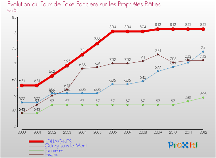Evolution du taux de la taxe foncière sur le bati pour JOUAIGNES et les communes proches de 2000 à 2012 Comparaison des taux de taxe foncière sur le bati pour JOUAIGNES et les communes voisines de 2000 à 2012