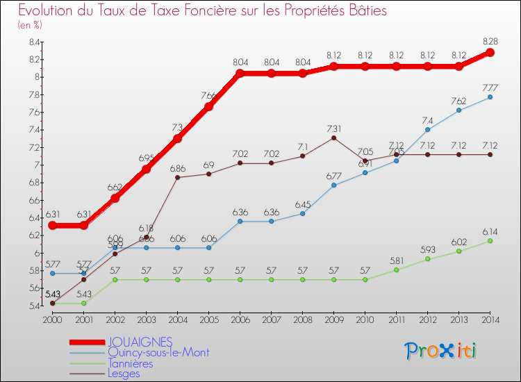 Evolution du taux de la taxe foncière sur le bati pour JOUAIGNES et les communes proches de 2000 à 2014 Comparaison des taux de taxe foncière sur le bati pour JOUAIGNES et les communes voisines de 2000 à 2014