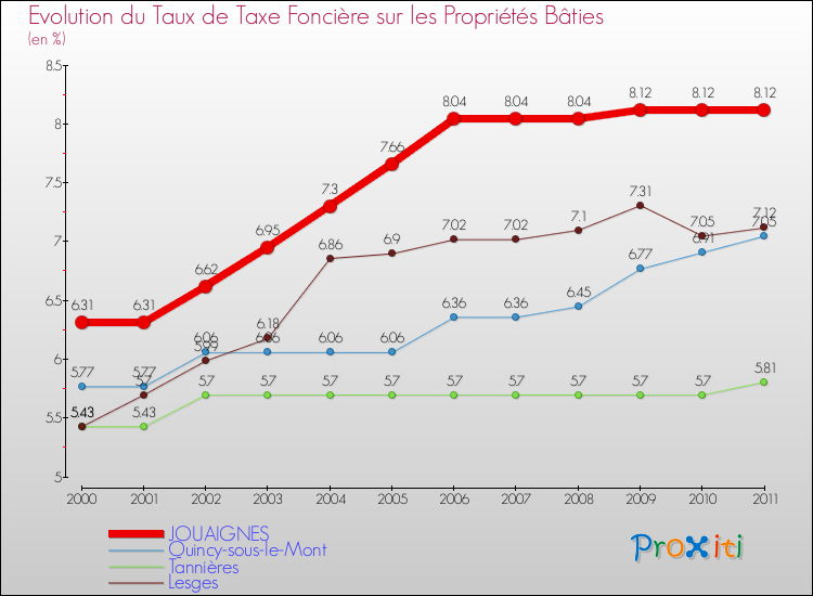 Evolution du taux de la taxe foncière sur le bati pour JOUAIGNES et les communes proches Comparaison des taux de taxe foncière sur le bati pour JOUAIGNES et les communes voisines