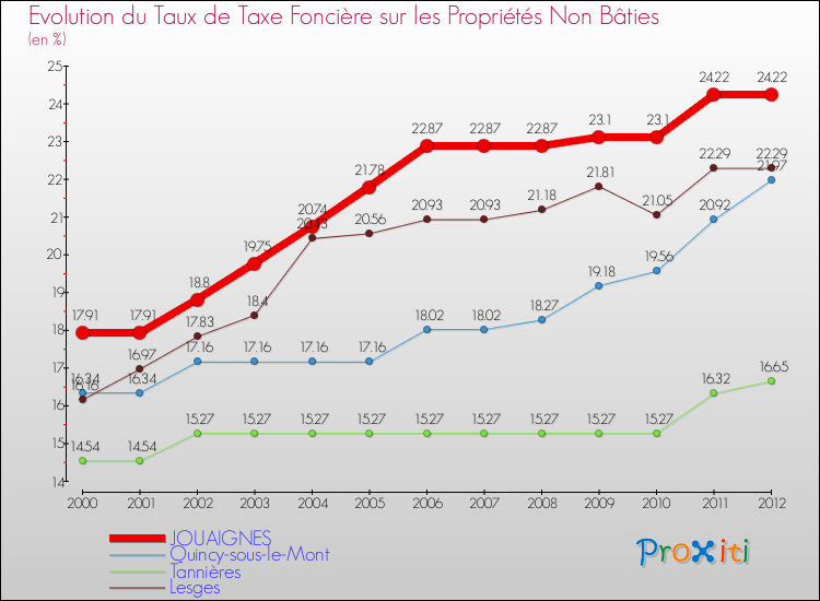 Evolution du taux de la taxe foncière sur les immeubles et terrains non batis pour JOUAIGNES et les communes proches de 2000 à 2012 Comparaison des taux de la taxe foncière sur les immeubles et terrains non batis pour JOUAIGNES et les communes voisines de 2000 à 2012