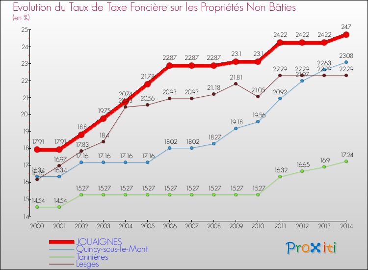 Evolution du taux de la taxe foncière sur les immeubles et terrains non batis pour JOUAIGNES et les communes proches de 2000 à 2014 Comparaison des taux de la taxe foncière sur les immeubles et terrains non batis pour JOUAIGNES et les communes voisines de 2000 à 2014