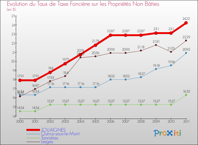 Evolution du taux de la taxe foncière sur les immeubles et terrains non batis pour JOUAIGNES et les communes proches Comparaison des taux de la taxe foncière sur les immeubles et terrains non batis pour JOUAIGNES et les communes voisines