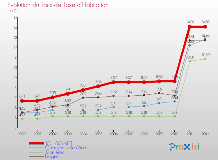 Evolution du taux de la taxe d'habitation pour JOUAIGNES et les communes proches Comparaison des taux de la taxe d'habitation pour JOUAIGNES et les communes voisines