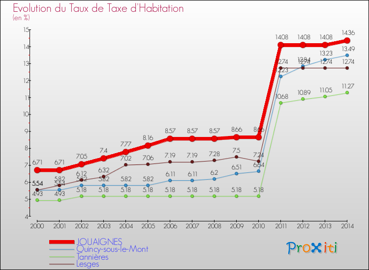 Evolution du taux de la taxe d'habitation pour JOUAIGNES et les communes proches de 2000 à 2014 Comparaison des taux de la taxe d'habitation pour JOUAIGNES et les communes voisines de 2000 à 2014