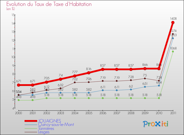 Evolution du taux de la taxe d'habitation pour JOUAIGNES et les communes proches Comparaison des taux de la taxe d'habitation pour JOUAIGNES et les communes voisines