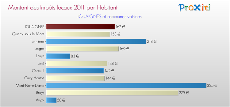 Montant des impôts locaux par Habitant pour JOUAIGNES et les communes proches Comparaison des impôts locaux par habitant pour JOUAIGNES et les communes voisines