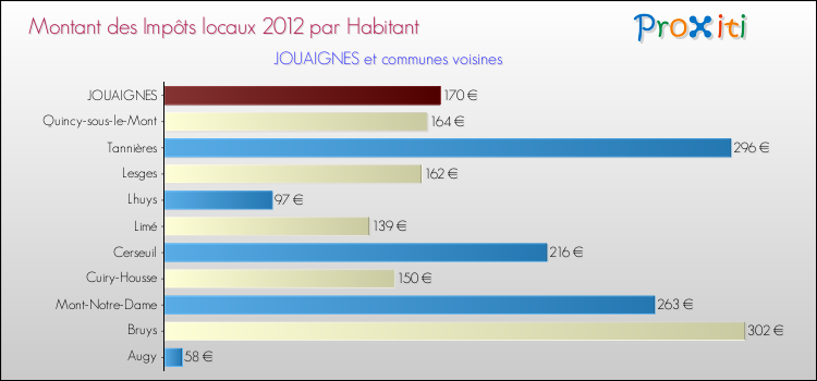 Montant des impôts locaux par Habitant pour JOUAIGNES et les communes proches Comparaison des impôts locaux par habitant pour JOUAIGNES et les communes voisines