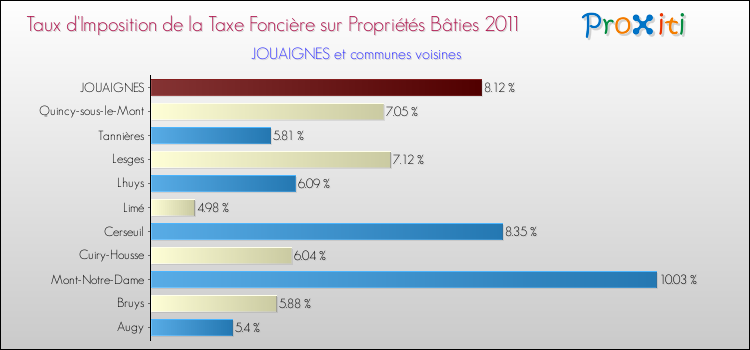 Taux d'imposition de la taxe foncière sur le bati 2011 pour JOUAIGNES et les communes proches Comparaison des taux d'imposition de la taxe foncière sur le bati 2011 pour JOUAIGNES et les communes voisines