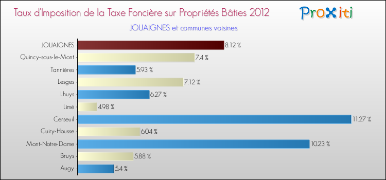 Taux d'imposition de la taxe foncière sur le bati 2012 pour JOUAIGNES et les communes proches Comparaison des taux d'imposition de la taxe foncière sur le bati 2012 pour JOUAIGNES et les communes voisines