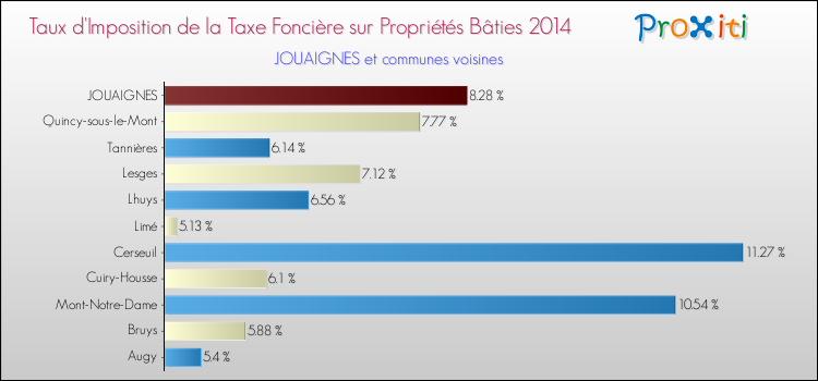 Taux d'imposition de la taxe foncière sur le bati 2014 pour JOUAIGNES et les communes proches Comparaison des taux d'imposition de la taxe foncière sur le bati 2014 pour JOUAIGNES et les communes voisines