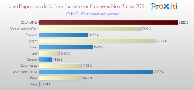 Taux d'imposition de la taxe foncière sur les immeubles et terrains non batis 2011 pour JOUAIGNES et les communes proches Comparaison des taux d'imposition de la taxe foncière sur les immeubles et terrains non batis 2011 pour JOUAIGNES et les communes voisines