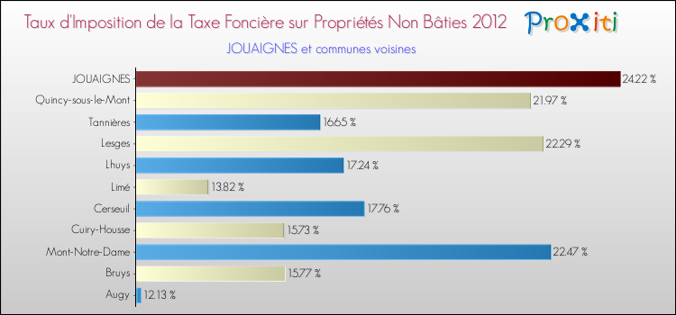 Taux d'imposition de la taxe foncière sur les immeubles et terrains non batis 2012 pour JOUAIGNES et les communes proches Comparaison des taux d'imposition de la taxe foncière sur les immeubles et terrains non batis 2012 pour JOUAIGNES et les communes voisines