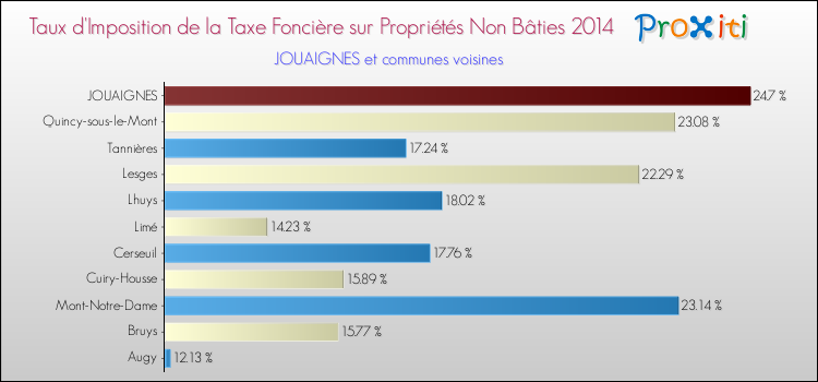 Taux d'imposition de la taxe foncière sur les immeubles et terrains non batis 2014 pour JOUAIGNES et les communes proches Comparaison des taux d'imposition de la taxe foncière sur les immeubles et terrains non batis 2014 pour JOUAIGNES et les communes voisines