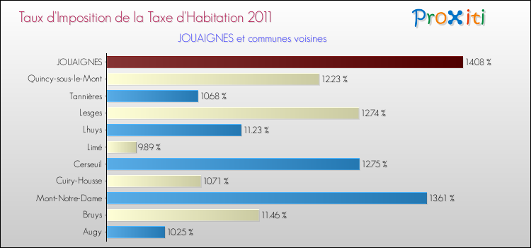 Taux d'imposition de la taxe d'habitation 2011 pour JOUAIGNES et les communes proches Comparaison des taux d'imposition de la taxe d'habitation 2011 pour JOUAIGNES et les communes voisines
