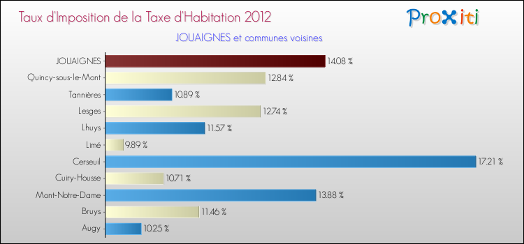 Taux d'imposition de la taxe d'habitation 2012 pour JOUAIGNES et les communes proches Comparaison des taux d'imposition de la taxe d'habitation 2012 pour JOUAIGNES et les communes voisines