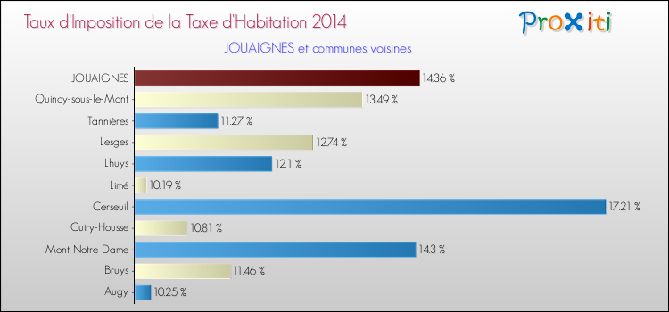 Taux d'imposition de la taxe d'habitation 2014 pour JOUAIGNES et les communes proches Comparaison des taux d'imposition de la taxe d'habitation 2014 pour JOUAIGNES et les communes voisines