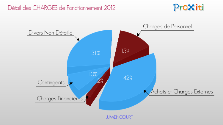 Décomposition des Charges de Fonctionnement 2012 de la commune de JUMENCOURT Charges de Fonctionnement 2012 pour la commune de JUMENCOURT