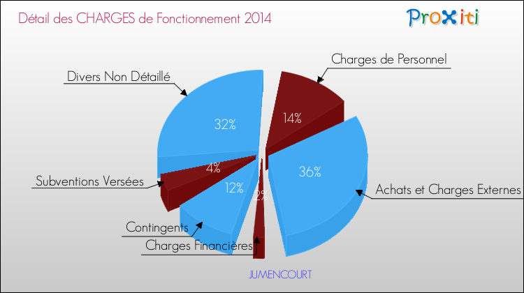 Décomposition des Charges de Fonctionnement 2014 de la commune de JUMENCOURT Charges de Fonctionnement 2014 pour la commune de JUMENCOURT