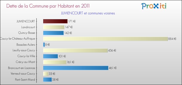Dette par habitant de la commune en 2011 pour JUMENCOURT et les communes proches Comparaison de la dette par habitant de la commune en 2011 pour JUMENCOURT et les communes voisines