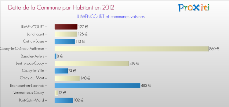 Dette par habitant de la commune en 2012 pour JUMENCOURT et les communes proches Comparaison de la dette par habitant de la commune en 2012 pour JUMENCOURT et les communes voisines