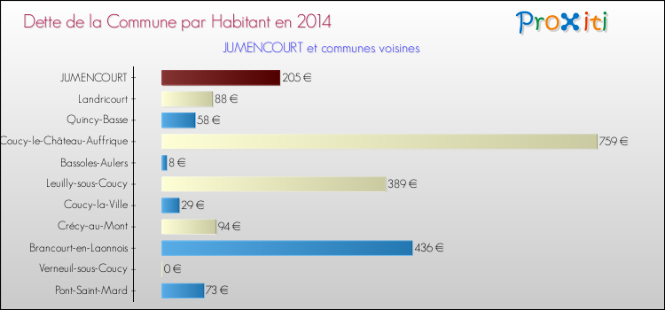 Dette par habitant de la commune en 2014 pour JUMENCOURT et les communes proches Comparaison de la dette par habitant de la commune en 2014 pour JUMENCOURT et les communes voisines