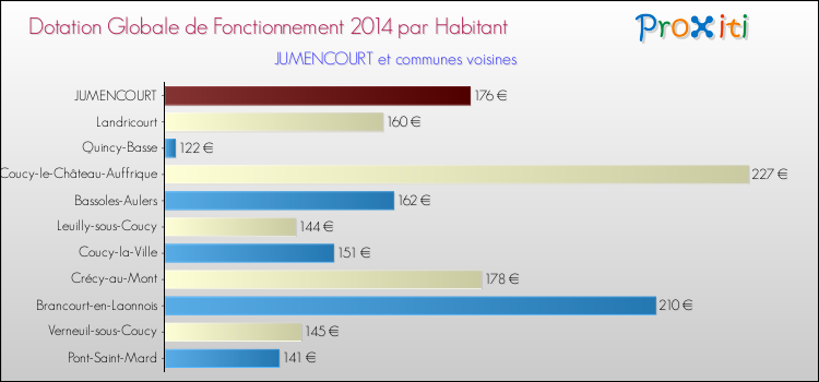 Montant des dotations globales de fonctionnement DGF par Habitant pour JUMENCOURT et les communes proches en 2014. Comparaison des des dotations globales de fonctionnement DGF par habitant pour JUMENCOURT et les communes voisines en 2014.