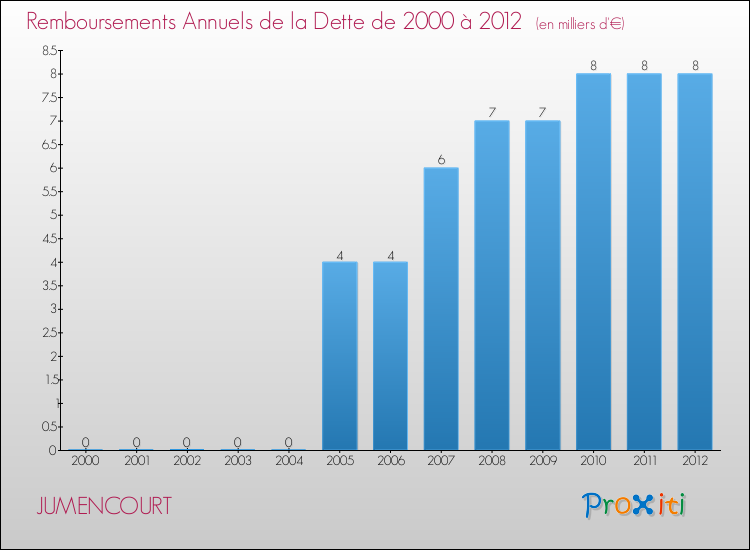 Evolution de l'annuité de la dette pour la commune de JUMENCOURT de 2000 à 2012 Annuités de la dette pour JUMENCOURT de 2000 à 2012