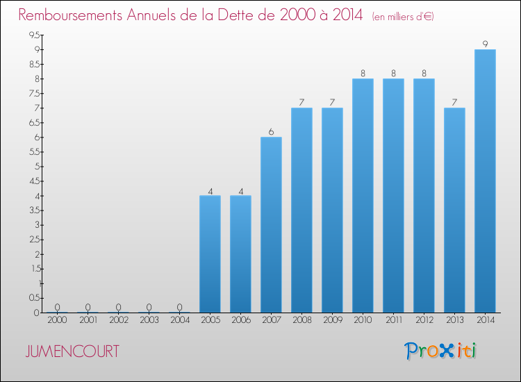 Evolution de l'annuité de la dette pour la commune de JUMENCOURT de 2000 à 2014 Annuités de la dette pour JUMENCOURT de 2000 à 2014