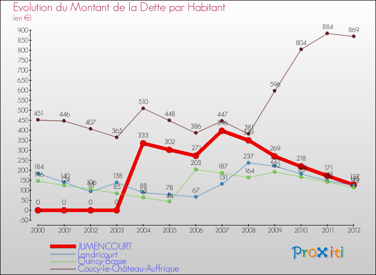 Evolution de la dette par habitant pour la commune de JUMENCOURT et les communes proches de 2000 à 2012 Comparaison de la dette par habitant pour JUMENCOURT et les communes voisines de 2000 à 2012