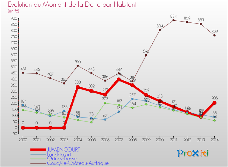 Evolution de la dette par habitant pour la commune de JUMENCOURT et les communes proches de 2000 à 2014 Comparaison de la dette par habitant pour JUMENCOURT et les communes voisines de 2000 à 2014