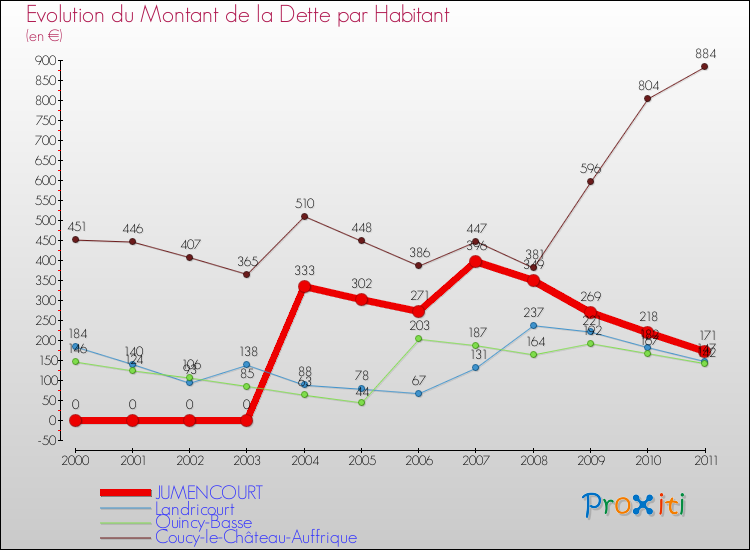 Evolution de la dette par habitant pour la commune de JUMENCOURT et les communes proches Comparaison de la dette par habitant pour JUMENCOURT et les communes voisines