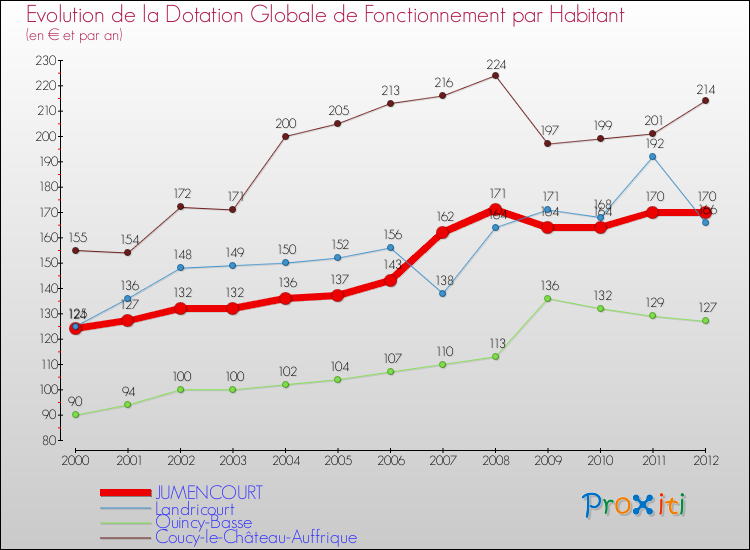 Evolution et montant de la dotation globale de fonctionnement par Habitant pour JUMENCOURT et les communes proches Comparaison des dotations globales de fonctionnement par habitant pour JUMENCOURT et les communes voisines