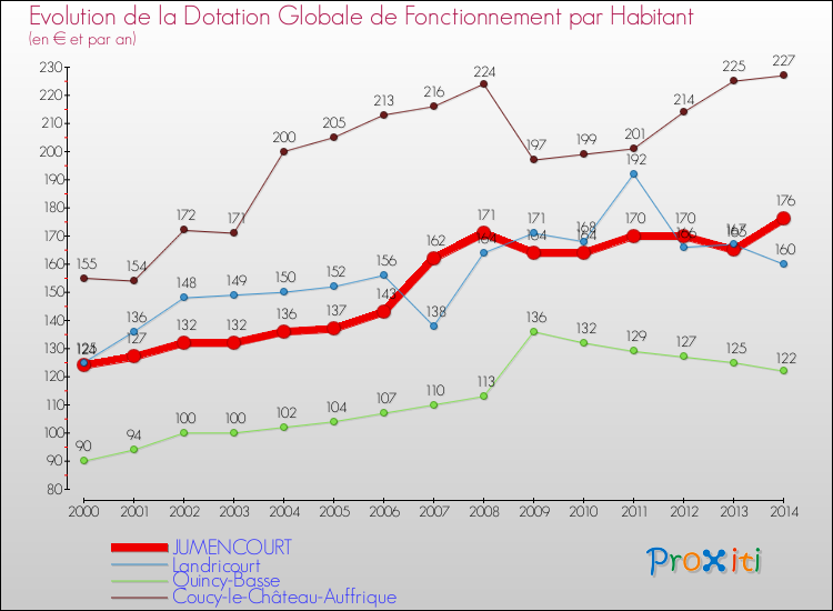 Evolution et montant de la dotation globale de fonctionnement par Habitant pour JUMENCOURT et les communes proches de 2000 à 2014. Comparaison des dotations globales de fonctionnement par habitant pour JUMENCOURT et les communes voisines de 2000 à 2014.