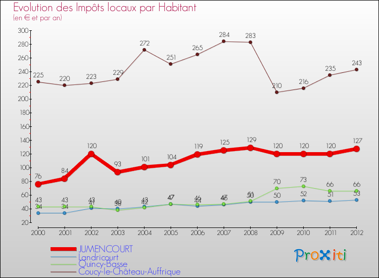Evolution et montant des impôts locaux par Habitant pour JUMENCOURT et les communes proches Comparaison des impôts locaux par habitant pour JUMENCOURT et les communes voisines