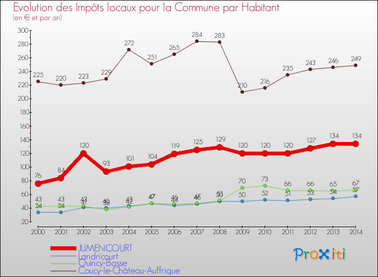 Evolution et montant des impôts locaux par Habitant pour JUMENCOURT et les communes proches de 2000 à 2014 Comparaison des impôts locaux par habitant pour JUMENCOURT et les communes voisines de 2000 à 2014