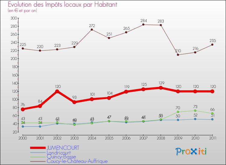 Evolution et montant des impôts locaux par Habitant pour JUMENCOURT et les communes proches Comparaison des impôts locaux par habitant pour JUMENCOURT et les communes voisines