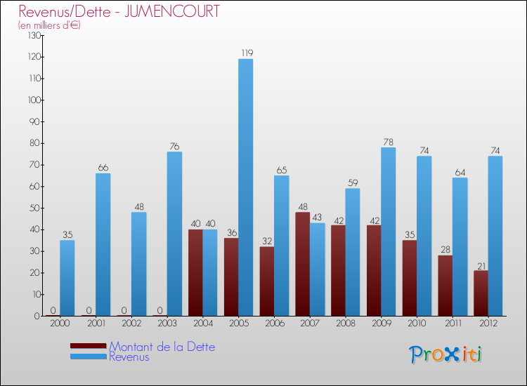 Evolution comparée de la dette et des revenus pour la commune de JUMENCOURT de 2000 à 2012 Comparaison de la dette et des revenus pour JUMENCOURT de 2000 à 2012