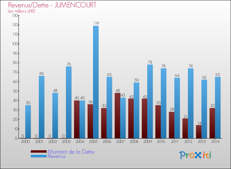 Evolution comparée de la dette et des revenus pour la commune de JUMENCOURT de 2000 à 2014 Comparaison de la dette et des revenus pour JUMENCOURT de 2000 à 2014