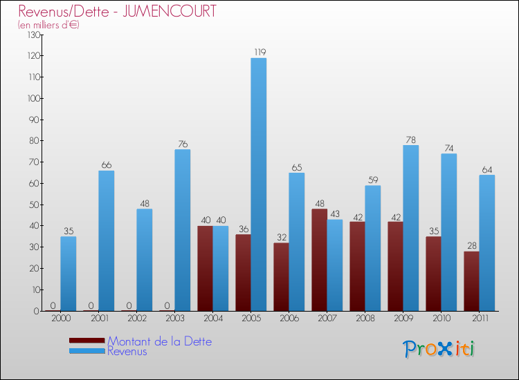 Evolution comparée de la dette et des revenus pour la commune de JUMENCOURT de 2000 à 2011 Comparaison de la dette et des revenus pour JUMENCOURT de 2000 à 2011