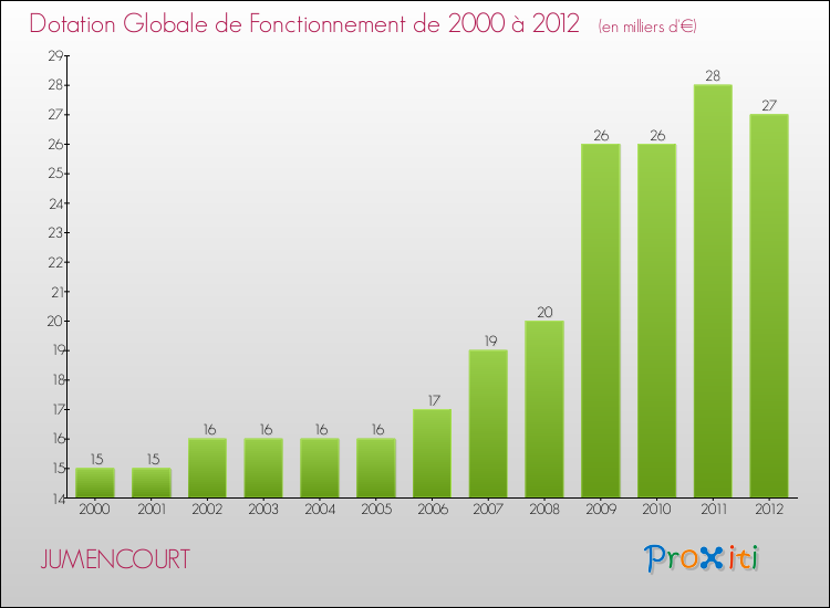 Evolution du montant de la Dotation Globale de Fonctionnement pour la commune de JUMENCOURT de 2000 à 2012 Evolution du montant de la Dotation Globale de Fonctionnement pour JUMENCOURT de 2000 à 2012