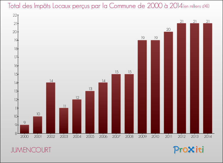 Evolution des Impôts Locaux pour la commune de JUMENCOURT de 2000 à 2014 Evolution des Impôts Locaux pour JUMENCOURT de 2000 à 2014