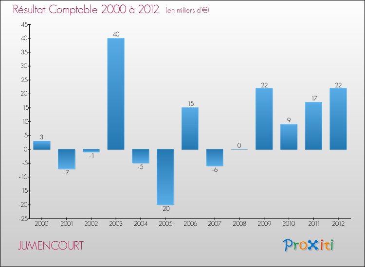 Evolution du résultat comptable pour la commune de JUMENCOURT de 2000 à 2012 Evolution du résultat comptable pour JUMENCOURT de 2000 à 2012
