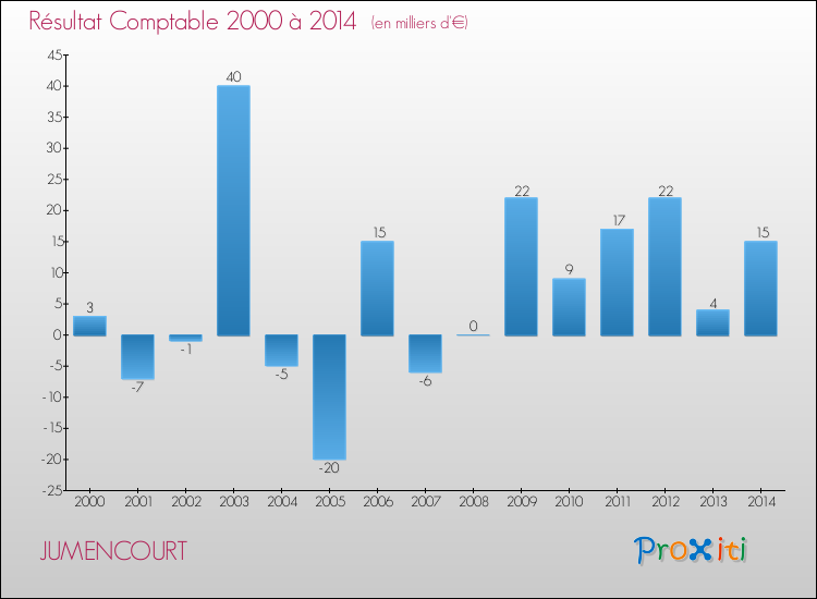 Evolution du résultat comptable pour la commune de JUMENCOURT de 2000 à 2014 Evolution du résultat comptable pour JUMENCOURT de 2000 à 2014
