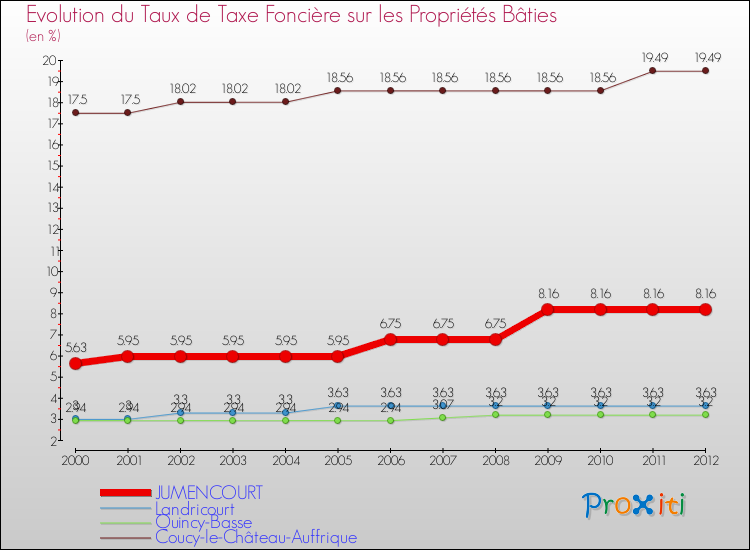 Evolution du taux de la taxe foncière sur le bati pour JUMENCOURT et les communes proches de 2000 à 2012 Comparaison des taux de taxe foncière sur le bati pour JUMENCOURT et les communes voisines de 2000 à 2012