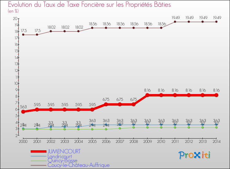 Evolution du taux de la taxe foncière sur le bati pour JUMENCOURT et les communes proches de 2000 à 2014 Comparaison des taux de taxe foncière sur le bati pour JUMENCOURT et les communes voisines de 2000 à 2014